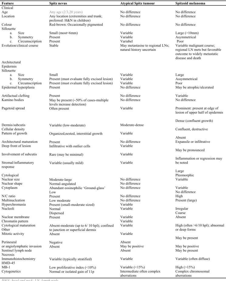 Tabel 4. Perbedan nevus Spitz, nevus Spitz atipikal, dan melanoma 13