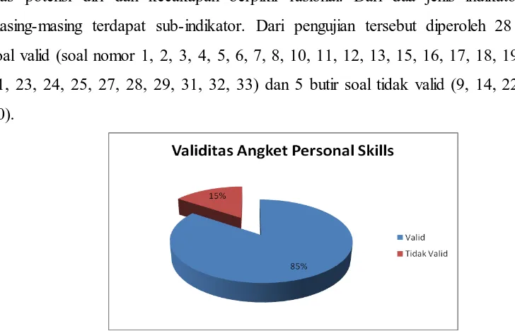 Gambar 3.2 Diagram Uji Validitas Angket Personal Skills 