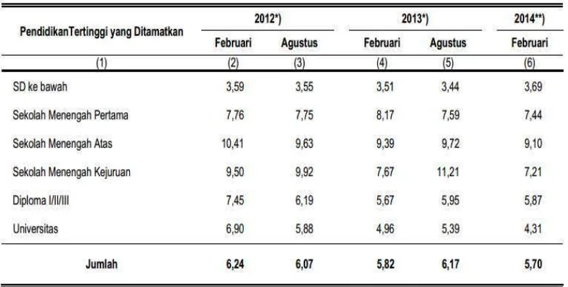 Tabel 1.2 Tingkat Pengangguran Terbuka (TPT) Penduduk Usia 15 Tahun ke Atas Menurut Pendidikan Tertinggi yang Ditamatkan 2012-2014 (persen) 