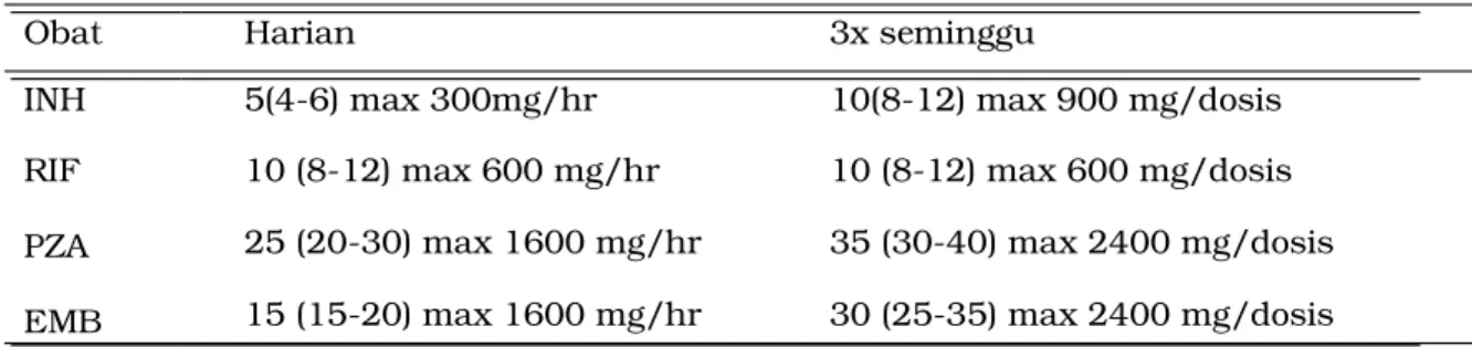 Tabel 1.1 Dosis obat antituberkulosis KDT/FDC