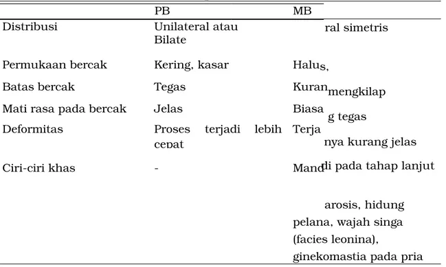 Tabel 1.6 Tanda utama lepra tipe PB dan MB