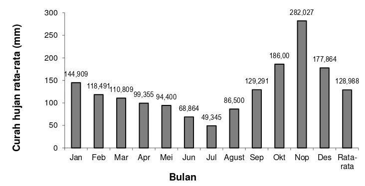 Gambar (Figure) 2. Sebaran curah hujan bulanan rata-rata (Distribution of average monthly rainfall)  