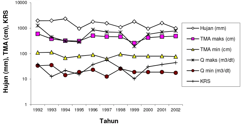 Gambar (Figure) 3.  Sebaran data hidrologi Sungai Batang Asai periode 1992-2002 (Distribution of hydrolo-gical data of Bt Asai River during periods of 1992-2002)  
