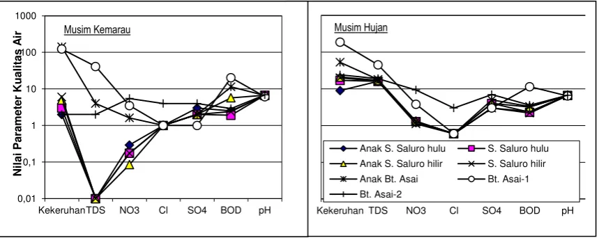 Gambar (Figure) 4.  Perbandingan nilai parameter kualitas air antara musim kemarau dan penghujan pada masing-masing pos pengamatan (The comparison of water quality parameter values between dry and wet seasons at each observation stations)  