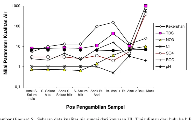Gambar (Figure) 5.  Sebaran data kualitas air sungai dari kawasan HL Tinjaulimau dari hulu ke hilir, diban-dingkan dengan nilai baku mutu (Distribution of river water quality data of Tinjau-limau Protected Forest Area, from the upstream to downstream, compared to the standard of quality)  
