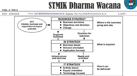 Gambar 2.1 Hubungan antara strategi bisnis, SI dan TI 