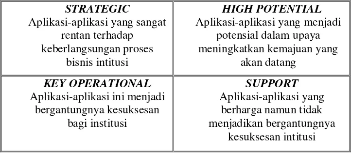 Tabel 2.1 McFarlan Strategic Grid 