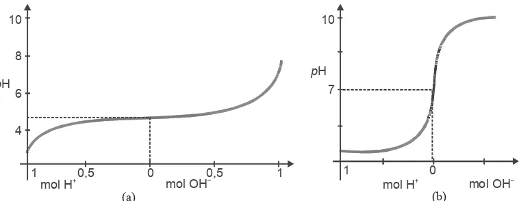 Gambar 6.2Grafik perubahan pH larutan buffer (a) dan larutan bukan buffer (b) pada penambahanasam kuat dan basa kuat