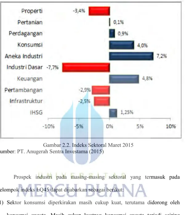 Gambar 2.2. Indeks Sektoral Maret 2015  Sumber: PT. Anugerah Sentra Investama (2015) 