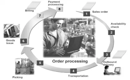 Gambar 2.3 Order Processing  Sumber : SAP AG (2006) 