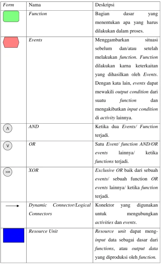 Tabel 2.1 Event-Driven Process Diagram 
