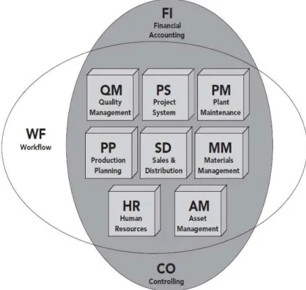 Gambar 2.1 Modul-Modul pada Sistem SAP  Sumber : Monk &amp; Wagner (2013) 