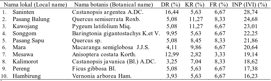 Tabel (Table) 4. Sepuluh jenis pohon asli paling dominan di Taman Nasional Gunung Ciremai pada keting-gian 500-1.000 m dpl (Top ten of dominant indigenuous tree species of Mount Ciremai Na-tional Park on elevation between 500-1.000 m)* 
