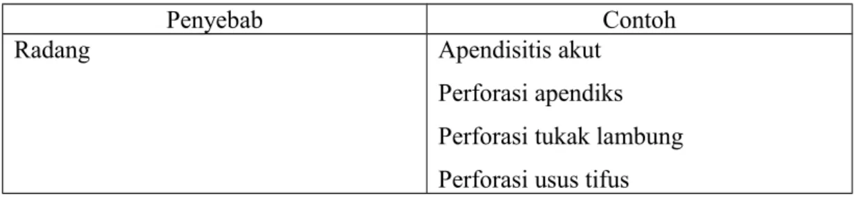 Tabel 1. Proses patologis yang mengakibatkan akut abdomen 3