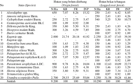 Tabel (Table) 1. Jumlah batang, kerapatan relatif, frekuensi relatif, dan indeks nilai penting permudaan semai pada hutan yang belum ditebang dan pada hutan bekas tebangan satu tahun (Sum of standings, relative density, relative freqwency, and importance value of seedlings in virgin forest and logged over forest 1-year) 