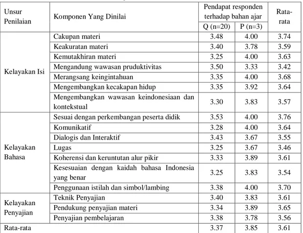 Tabel 2. Kualitas bahan ajar menurut dosen (P) dan mahasiswa (Q) 