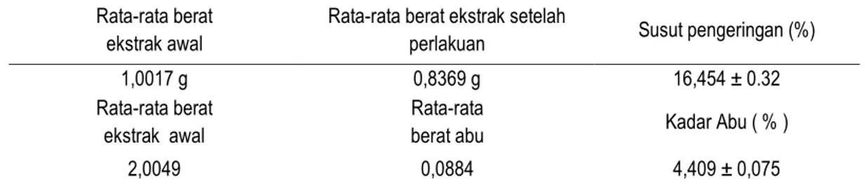 Tabel 1.  Hasil pemeriksaan susut pengeringan dan kadar abu  Rata-rata berat 