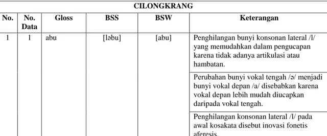 Tabel Daftar Kosakata Desa Cilongkrang 