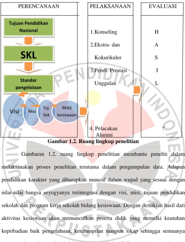 Gambar 1.2. Ruang lingkup penel Gambaran  1.2