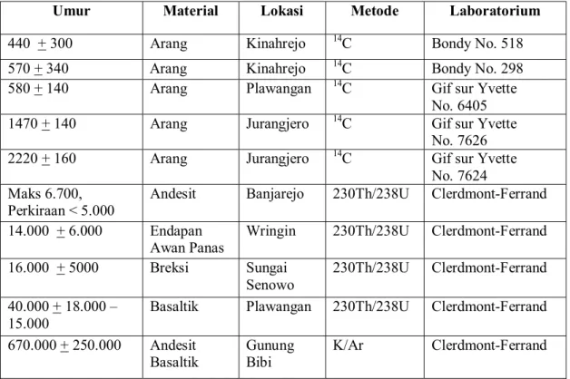Tabel 1.1. Data geokronologi letusan Gunungapi Merapi 
