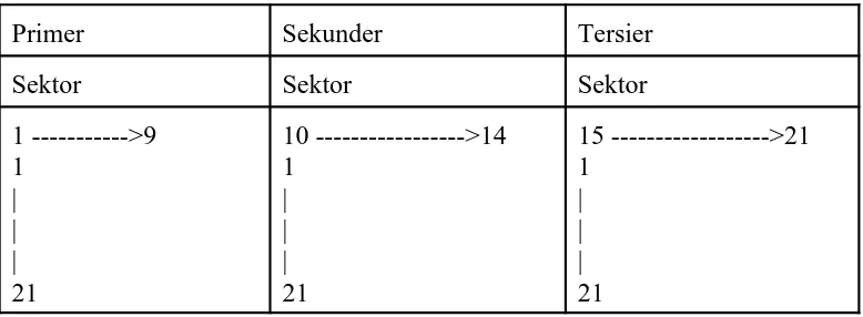 Tabel 1 Tabel Input-Output dan Pengelompokan Klasifikasi Sektor