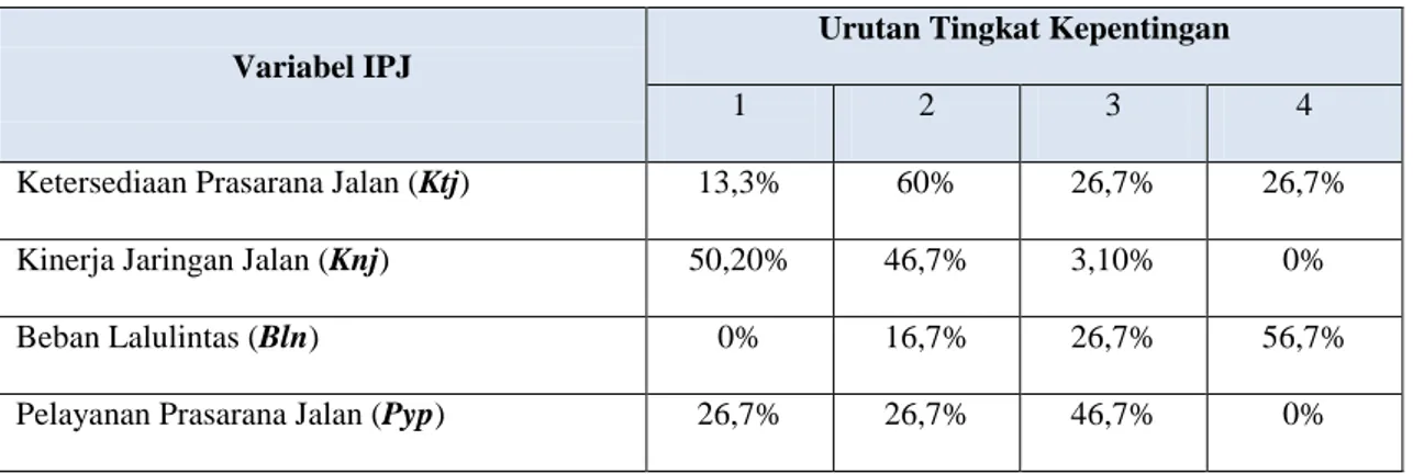Tabel V.5 Distribusi Urutan Tingkat Kepentingan Variabel IPJ 