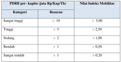 Tabel II.2 Besaran Parameter Kinerja SPM untuk Indeks Mobilitas  PDRB per- kapita (juta Rp/Kap/Th)  Nilai Indeks Mobilitas  
