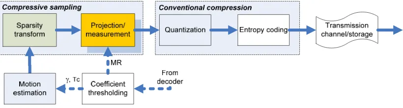 Figure 1. Our proposed compressive video sampling 
