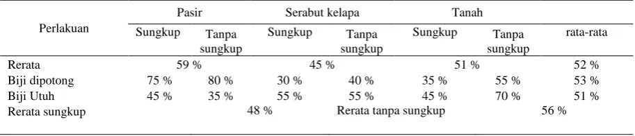 Tabel 1. Viabilitas biji ketapang  