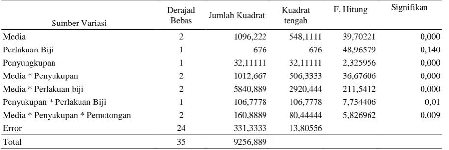 Tabel 2. Analisis varian terhadap viabilitas  