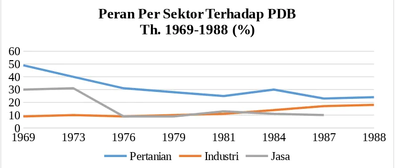 Grafik 5 Peran Per Sektor Terhadap PDB Th. 1969-1988 (%)