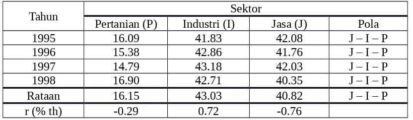 Tabel 5.1. Perkembangan Masing-Masing Sektor Terhadap PDB