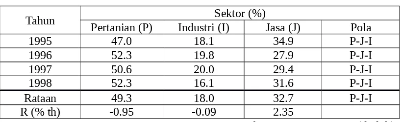 Tabel 5.2 Perkembangan Penyerapan Tenaga Kerja Masing-masing Sektor