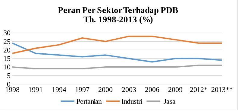 Grafik 6.1. Peran Per Sektor Terhadap PDB Th. 1998-2013 (%)