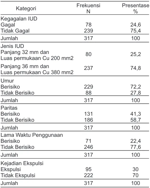 Tabel Distribusi Frekuensi Faktor-Faktor Tabel 1.yang Mempengaruhi Kegagalan IUD di Kota Yogyakarta Tahun 2013-2016