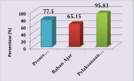Gambar 2. Grafik persentase pemenuhan aspek pendukung proses  pembelajaran salah satu SMA Negeri di Surakarta 