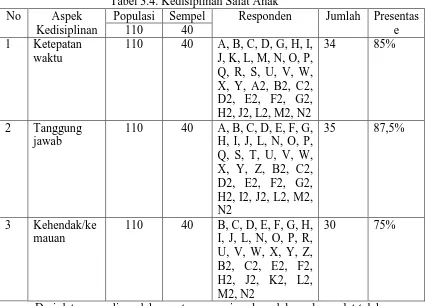 Tabel 3.4. Kedisiplinan Salat Anak Populasi 110 