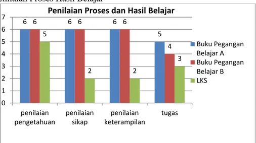 Gambar 3. Histogram Penilaian Proses Hasil Belajar Berdasarkan Analisis Buku  Siswa 8668756440123456789kesesuaianjudul denganKD yang harusdicapaikesesuaianurutan subtopik denganKD dansistematikakeilmuankesesuaiankomponenpenilaiandengantuntutanpenilaianaute