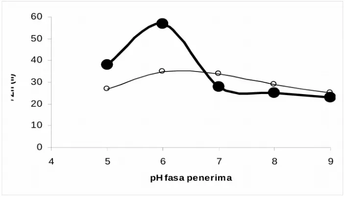 Gambar 4 a. Pengaruh pH fasa penerima terhadap persentase transpor Zn(II) kefasa penerima menaikkan pH menggunaakan NaOH 0,01 M (-●-),dan menggunakan NH4OH 0,01 M (-o-).