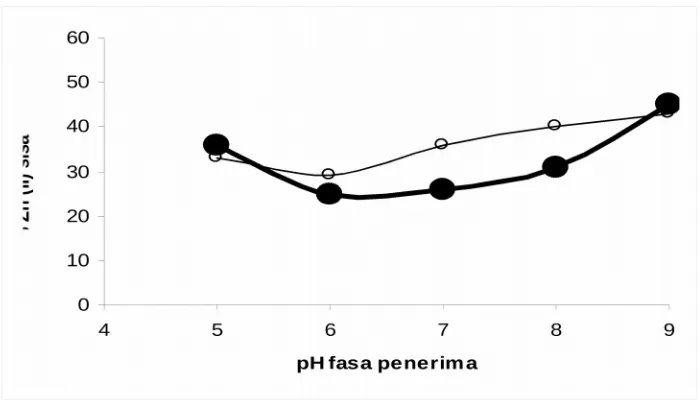 Gambar 4 b. Pengaruh pH fasa penerima terhadap persentase transpor Zn(II) sisadalam fasa sumber menaikkan pH menggunakan NaOH 0,01 M(-●-), dan menggunakan NH4OH 0,01 M (-o-).