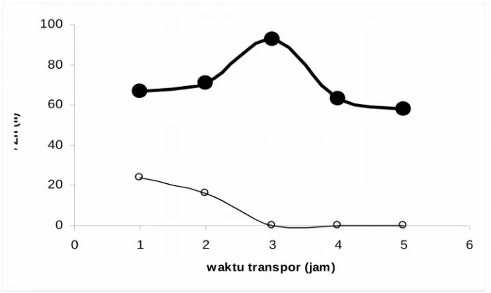Gambar 5. Pengaruh waktu transpor terhadap persentase transpor Zn(II) ke fasapenerima (-●-), dan sisa Zn(II) dalam fasa sumber (-0-).Kondisi Percobaan : Fasa Sumber 6 ml Zn(II) 3,06 x 10-4 M pada pH 8,5 dan