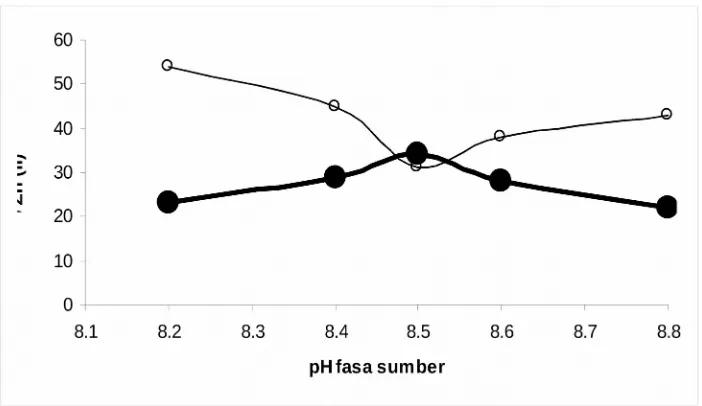Gambar 1. Pengaruh pH fasa sumber terhadap persentase transpor Zn(II) ke fasapenerima (-●-) dan sisa Zn(II) dalam fasa sumber (-0-).Kondisi Percobaan : Fasa Sumber 6 ml Zn(II) 3,06 x 10-4 M dengan variasi pH,fasa membran 20 ml kloroform yang mengandung dit