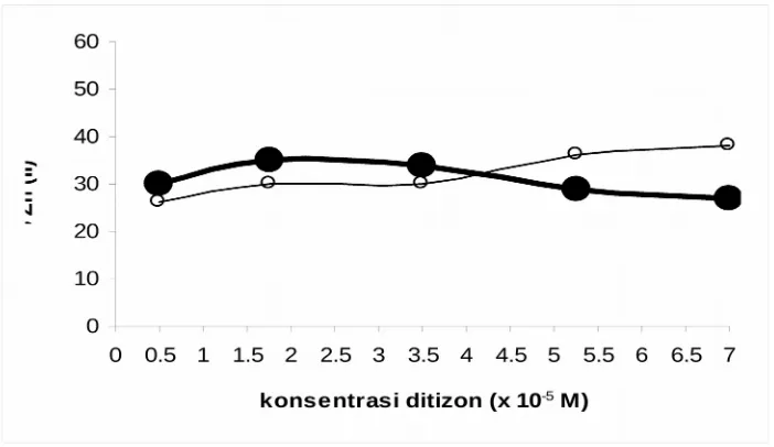 Gambar  2. Pengaruh  konsentrasi  ditizon  dalam  fasa  membran  terhadappersentase transpor Zn(II) ke fasa penerima (-●-) dan sisa Zn(II)dalam fasa sumber (-0-).Kondisi Percobaan : Fasa Sumber 6 ml Zn(II) 3,06 x 10-4 M pada pH 8,5 dan