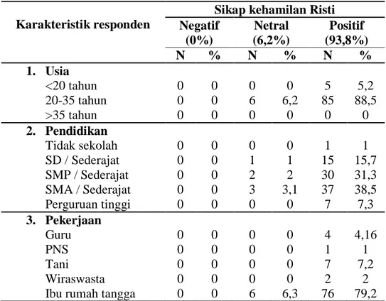 Tabel 6  Sebaran  responden  berdasarkan  sikap  tentang  kehamilan  risiko  tinggi post penyuluhan (n=96) 