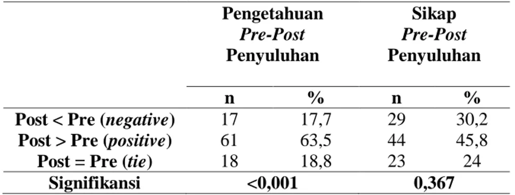 Tabel 7  Sebaran  tingkat  perbedaan  antara  pengetahuan  dan  sikap  pre  penyuluhan  dengan  pengetahuan  post  penyuluhan  tentang  kehamilan Risti (n=96)  Pengetahuan   Pre-Post  Penyuluhan   Sikap  Pre-Post  Penyuluhan  n  %  n  % 