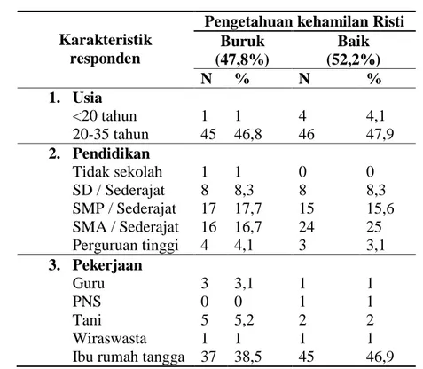 Tabel 3  Sebaran  responden  berdasarkan  tingkat  pengetahuan  tentang  kehamilan risiko tinggi pre penyuluhan (n=96) 