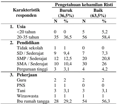 Tabel 5  Sebaran  responden  berdasarkan  tingkat  pengetahuan    tentang  kehamilan risiko tinggi post penyuluhan(n=96) 