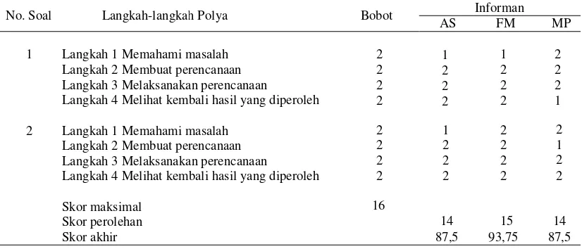Tabel 2. Hasil analisis tes akhir ir tindakan siklus II untuk informan 