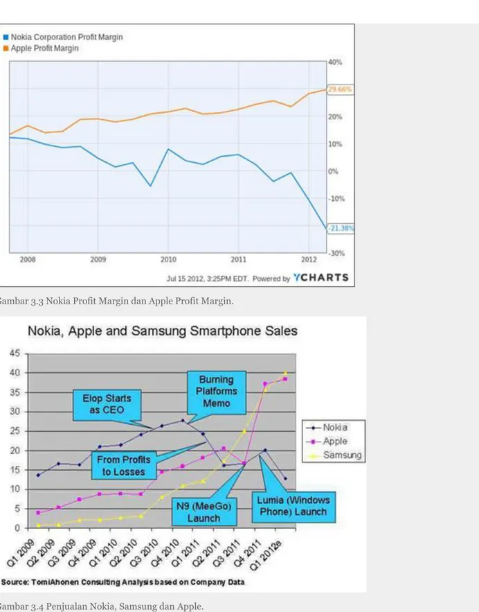 Gambar 3.3 Nokia Profit Margin dan Apple Profit Margin. 