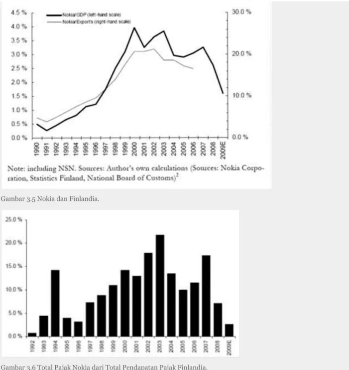 Gambar 3.5 Nokia dan Finlandia. 